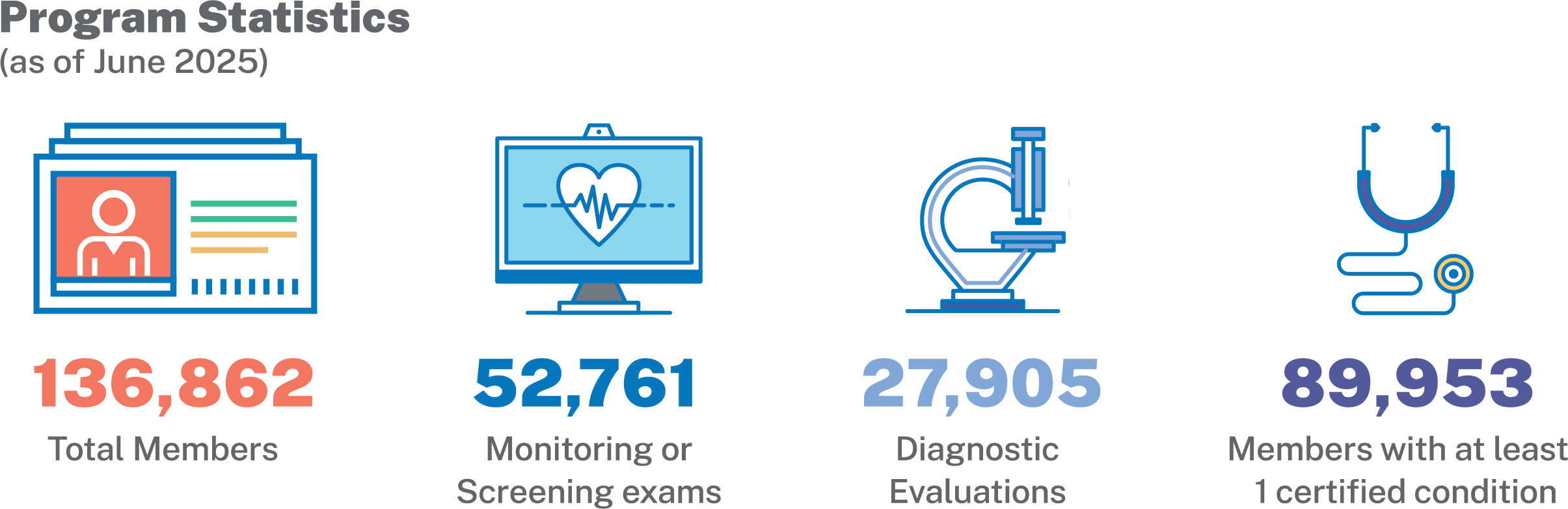 Program Statistics

Infographic with icons showing 136,862 total members, 52,761 monitoring or screening exams, 27,905 diagnostic evaluations, and 89,953 members with at least one certified condition